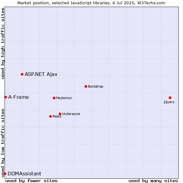 Market position of ASP.NET Ajax vs. A-Frame vs. DOMAssistant