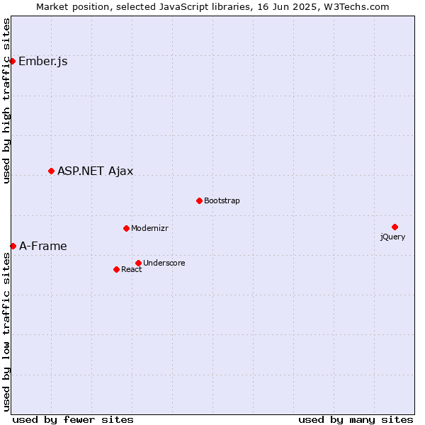Market position of ASP.NET Ajax vs. A-Frame vs. Ember.js