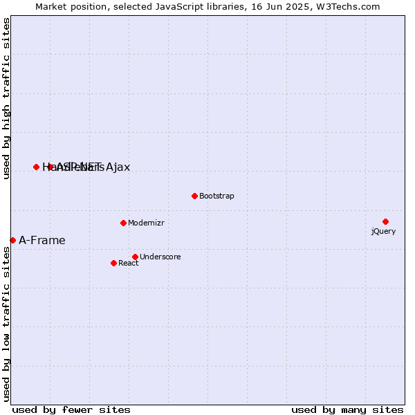 Market position of ASP.NET Ajax vs. Handlebars vs. A-Frame