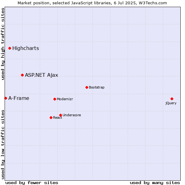 Market position of ASP.NET Ajax vs. Highcharts vs. A-Frame