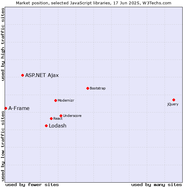 Market position of Lodash vs. ASP.NET Ajax vs. A-Frame