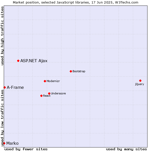 Market position of ASP.NET Ajax vs. A-Frame vs. Marko