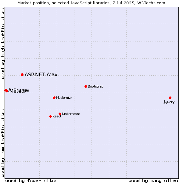 Market position of ASP.NET Ajax vs. Meteor vs. A-Frame