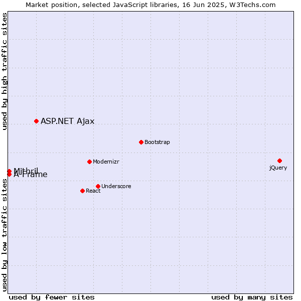 Market position of ASP.NET Ajax vs. Mithril vs. A-Frame