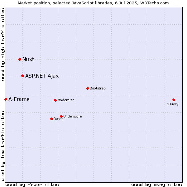 Market position of ASP.NET Ajax vs. Nuxt vs. A-Frame