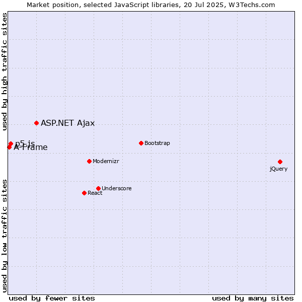 Market position of ASP.NET Ajax vs. p5.js vs. A-Frame