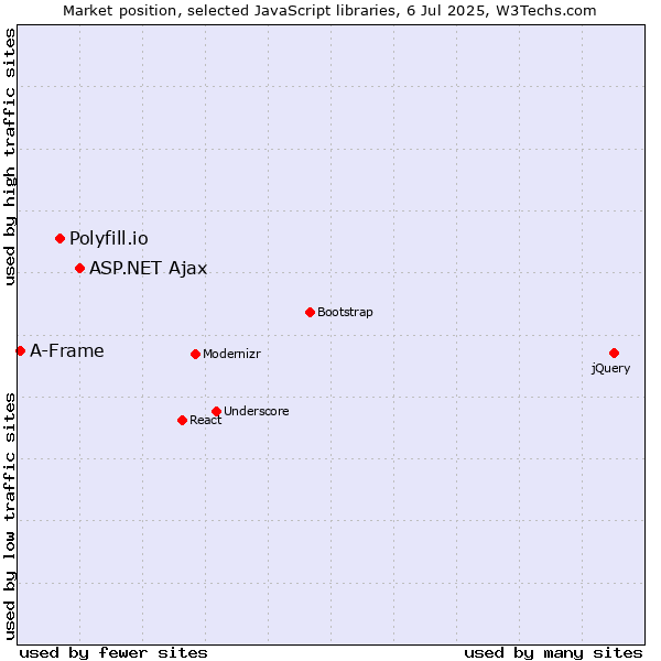 Market position of ASP.NET Ajax vs. Polyfill.io vs. A-Frame