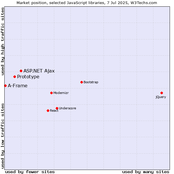 Market position of ASP.NET Ajax vs. Prototype vs. A-Frame