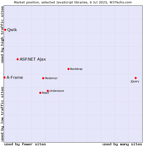 Market position of ASP.NET Ajax vs. Qwik vs. A-Frame