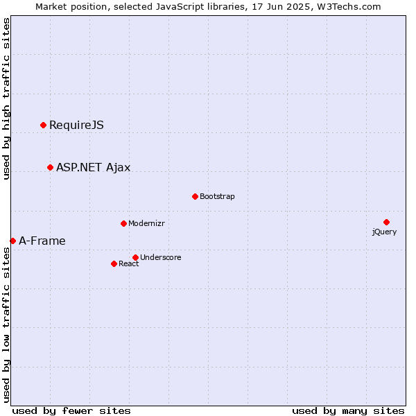 Market position of ASP.NET Ajax vs. RequireJS vs. A-Frame