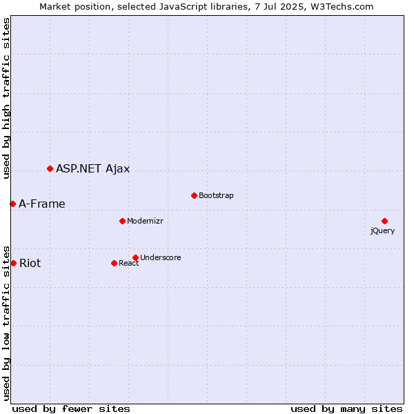 Market position of ASP.NET Ajax vs. Riot vs. A-Frame