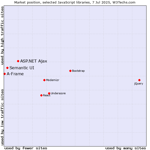 Market position of ASP.NET Ajax vs. Semantic UI vs. A-Frame