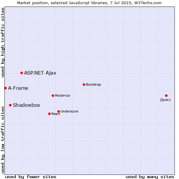 Market position of ASP.NET Ajax vs. Shadowbox vs. A-Frame
