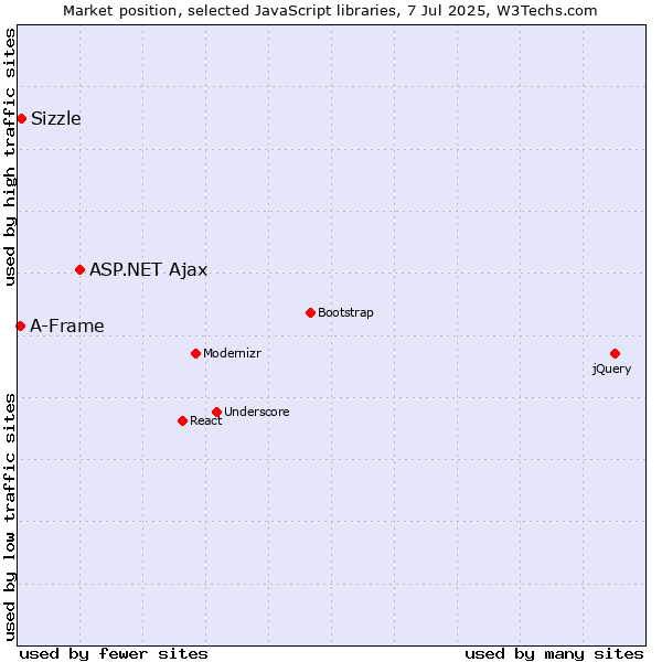 Market position of ASP.NET Ajax vs. Sizzle vs. A-Frame