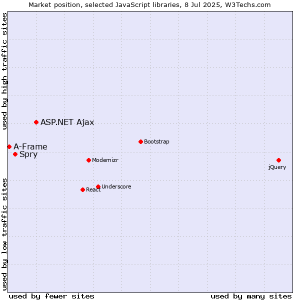 Market position of ASP.NET Ajax vs. Spry vs. A-Frame