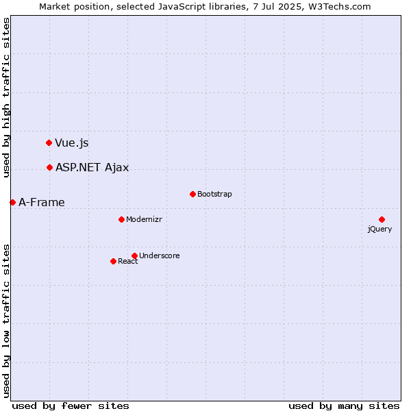 Market position of ASP.NET Ajax vs. Vue.js vs. A-Frame