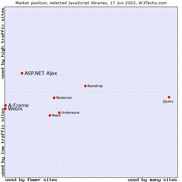 Market position of ASP.NET Ajax vs. A-Frame vs. Webix