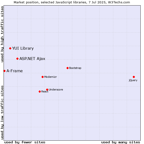 Market position of ASP.NET Ajax vs. YUI Library vs. A-Frame