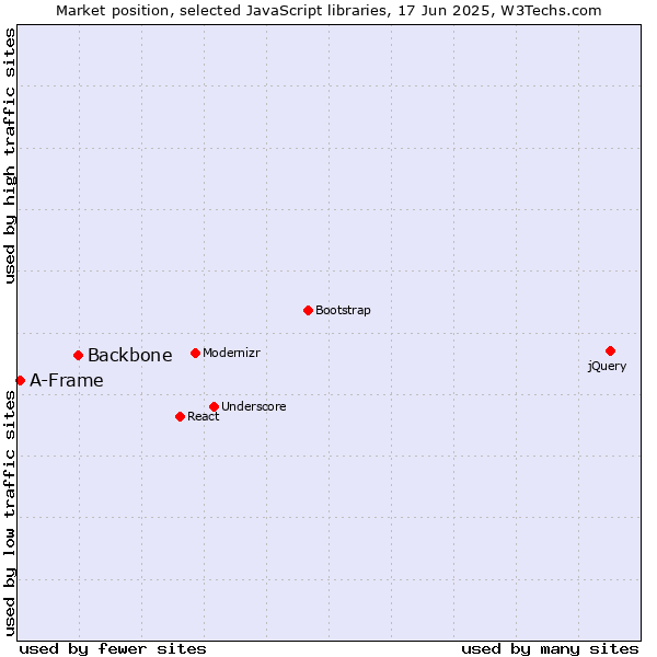 Market position of Backbone vs. A-Frame