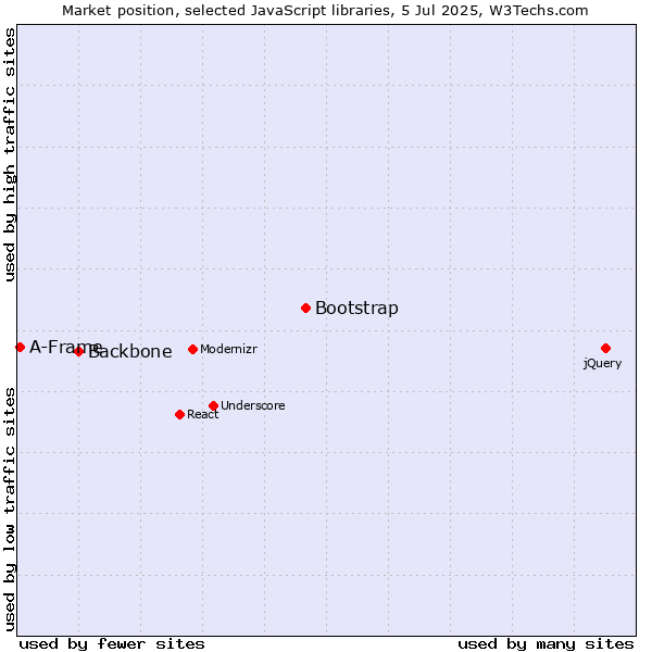 Market position of Bootstrap vs. Backbone vs. A-Frame