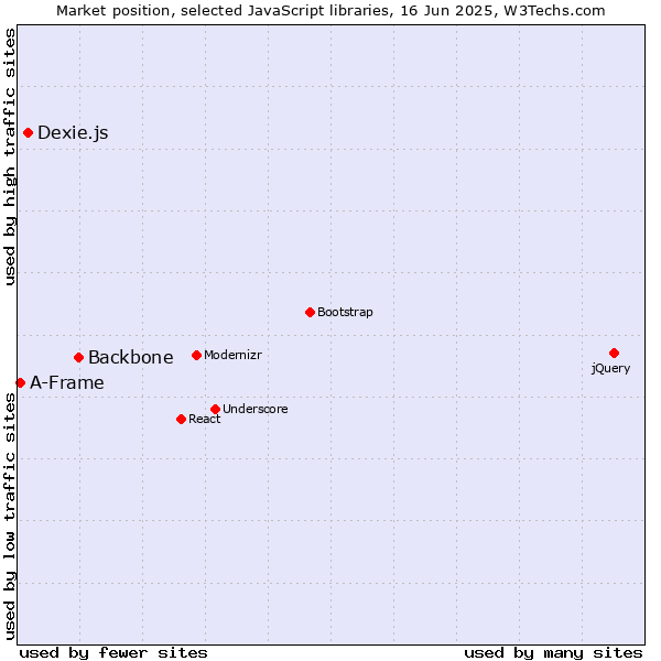 Market position of Backbone vs. Dexie.js vs. A-Frame