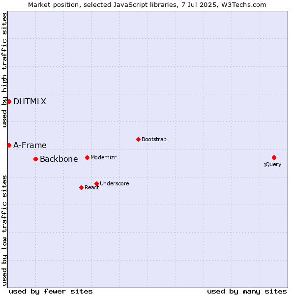 Market position of Backbone vs. DHTMLX vs. A-Frame
