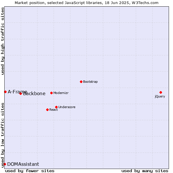 Market position of Backbone vs. A-Frame vs. DOMAssistant