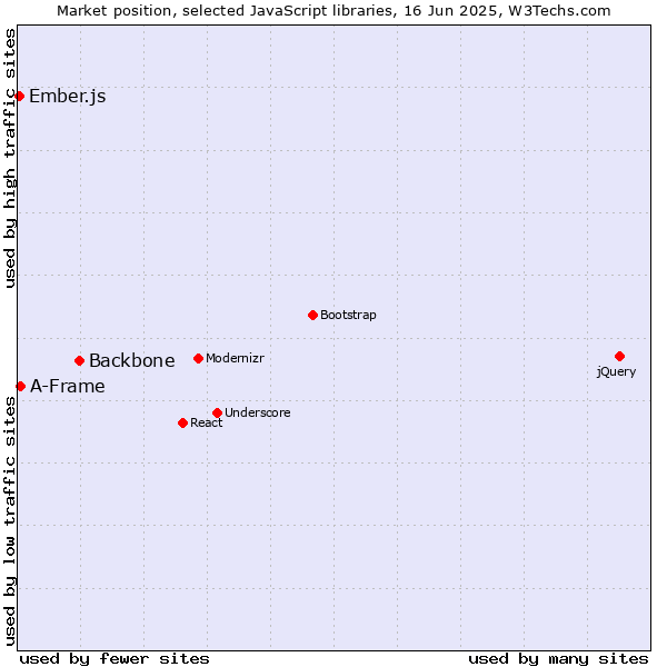 Market position of Backbone vs. A-Frame vs. Ember.js