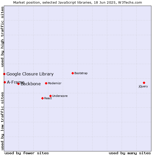 Market position of Backbone vs. A-Frame vs. Google Closure Library