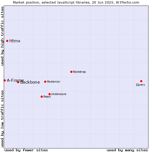 Market position of Backbone vs. Htmx vs. A-Frame