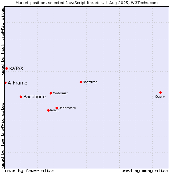 Market position of Backbone vs. KaTeX vs. A-Frame