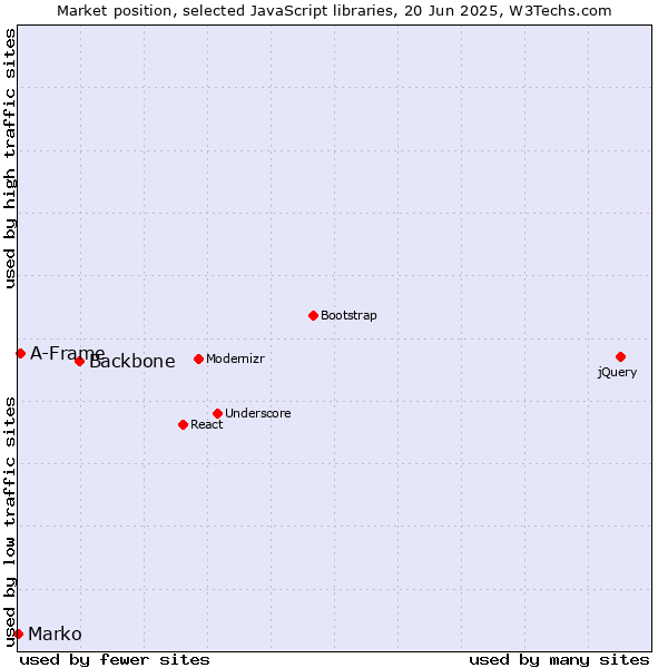 Market position of Backbone vs. A-Frame vs. Marko
