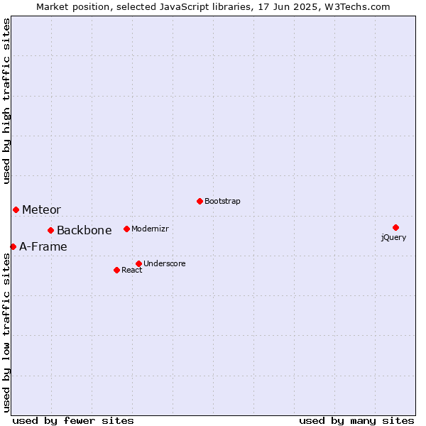 Market position of Backbone vs. Meteor vs. A-Frame