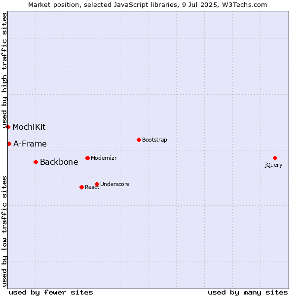Market position of Backbone vs. A-Frame vs. MochiKit