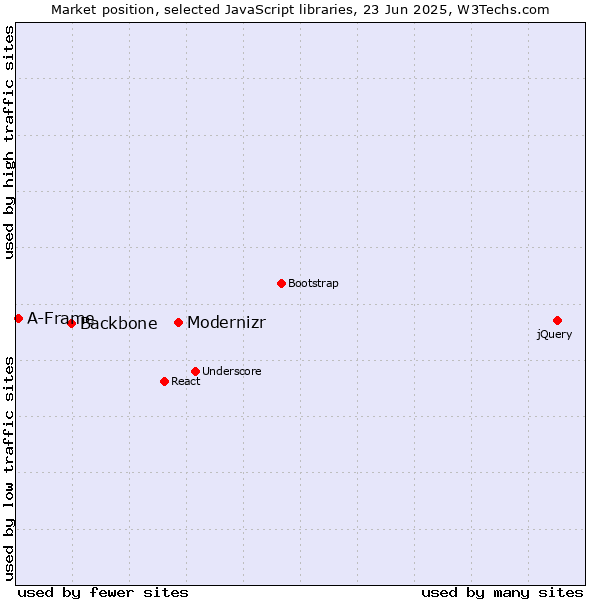 Market position of Modernizr vs. Backbone vs. A-Frame