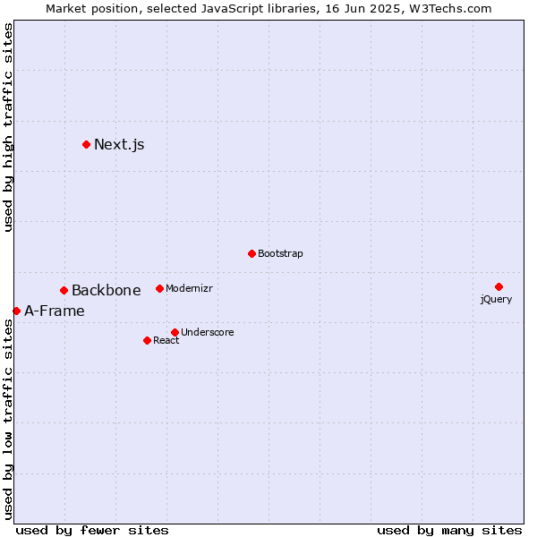 Market position of Next.js vs. Backbone vs. A-Frame