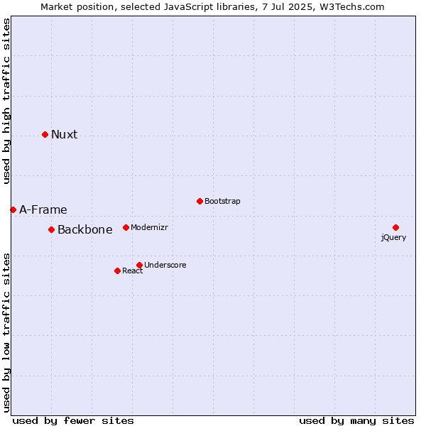 Market position of Backbone vs. Nuxt vs. A-Frame