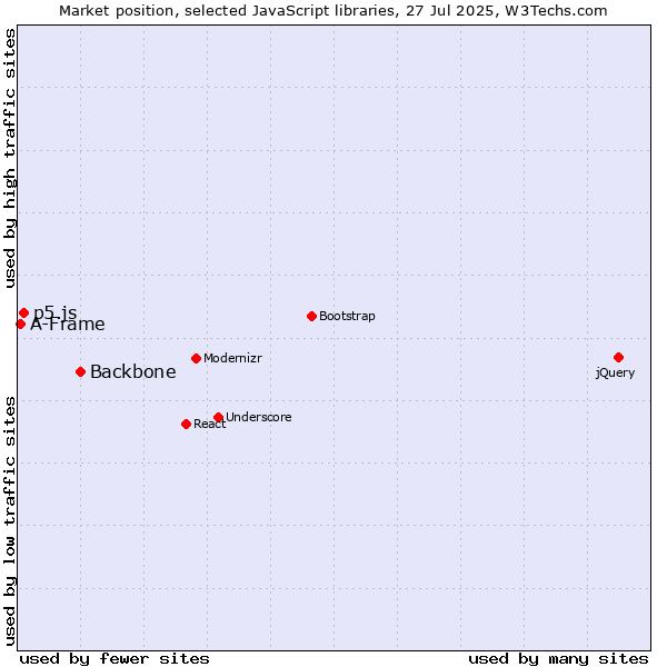 Market position of Backbone vs. p5.js vs. A-Frame