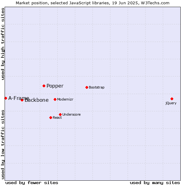 Market position of Popper vs. Backbone vs. A-Frame