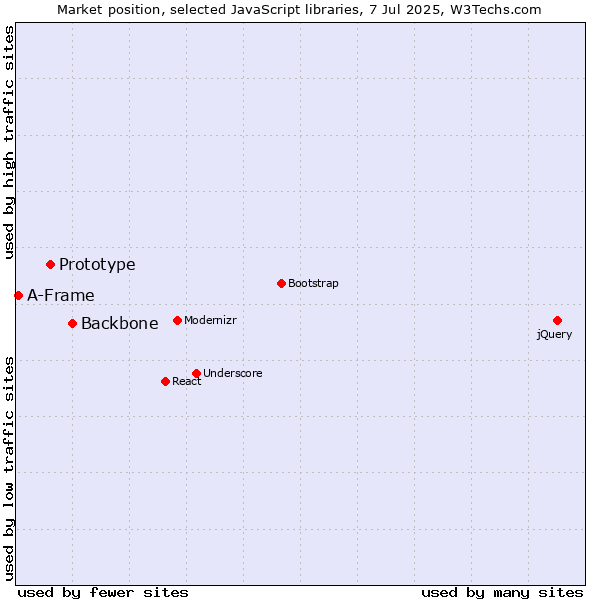 Market position of Backbone vs. Prototype vs. A-Frame