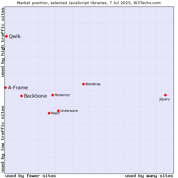 Market position of Backbone vs. Qwik vs. A-Frame