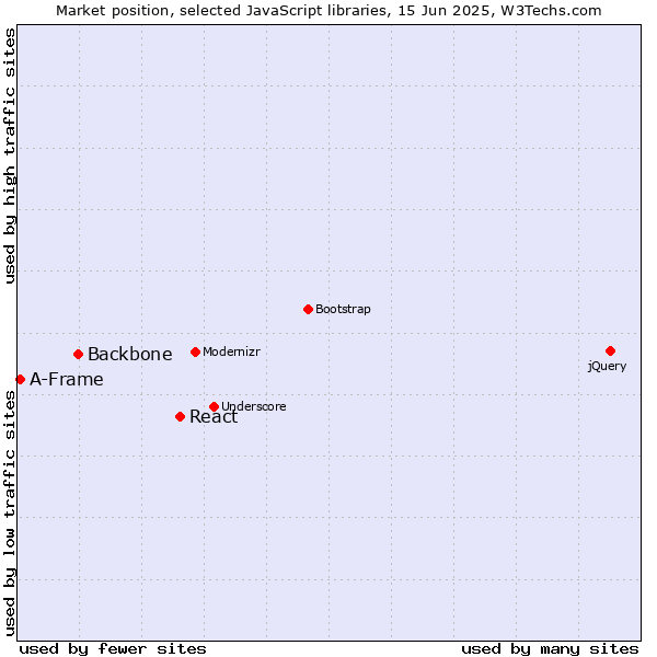 Market position of React vs. Backbone vs. A-Frame