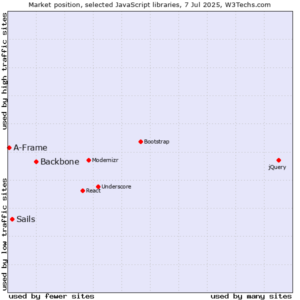 Market position of Backbone vs. Sails vs. A-Frame