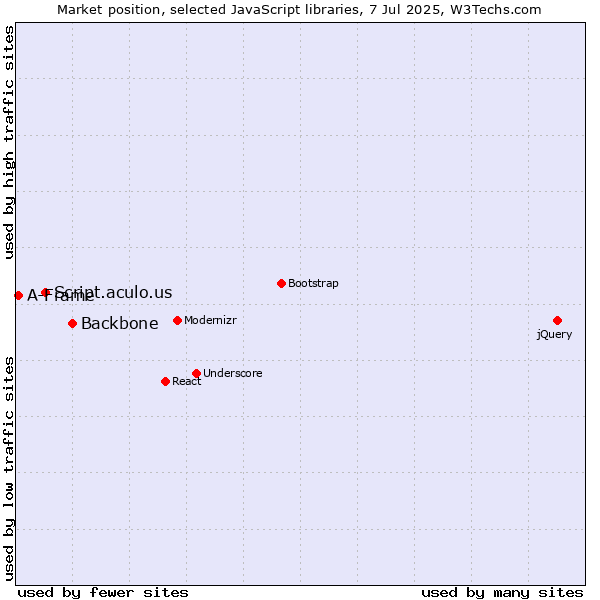 Market position of Backbone vs. Script.aculo.us vs. A-Frame