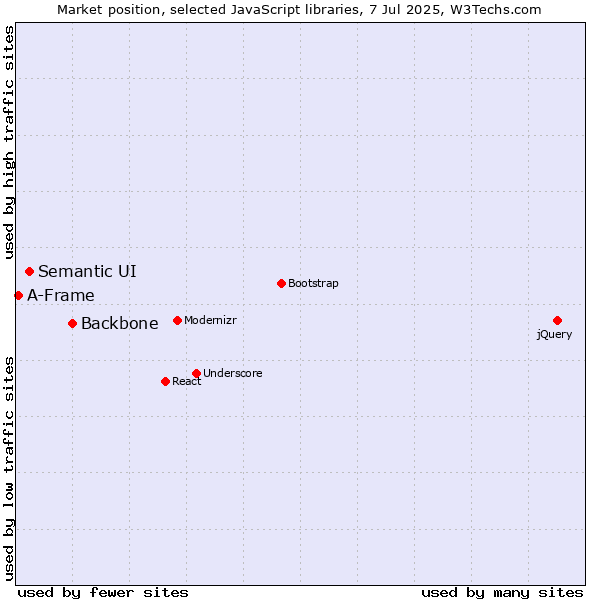 Market position of Backbone vs. Semantic UI vs. A-Frame