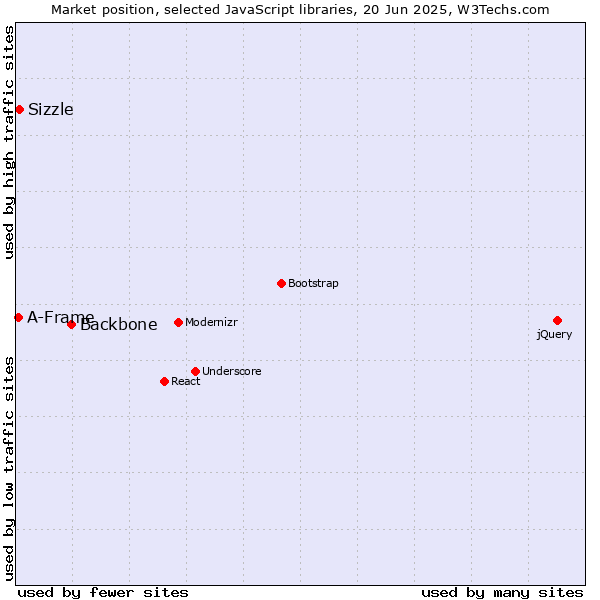Market position of Backbone vs. Sizzle vs. A-Frame