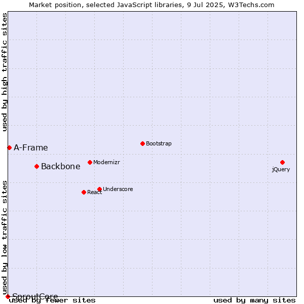 Market position of Backbone vs. A-Frame vs. SproutCore