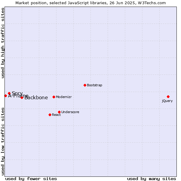 Market position of Backbone vs. Spry vs. A-Frame