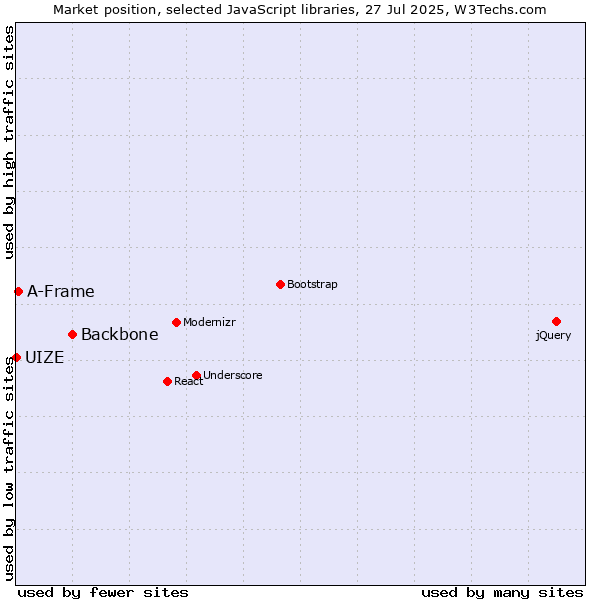 Market position of Backbone vs. A-Frame vs. UIZE