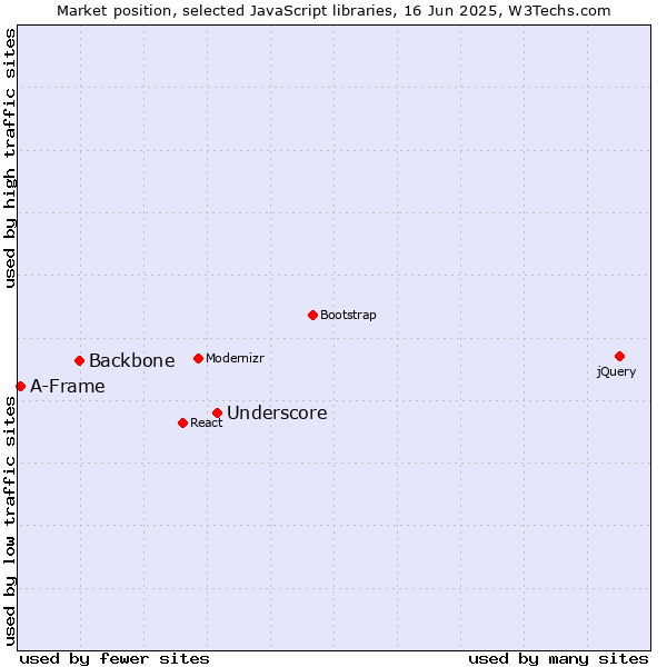 Market position of Underscore vs. Backbone vs. A-Frame